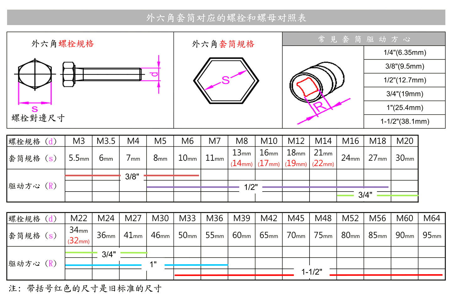 黑牛氣動工具管道安裝螺栓螺母對照表